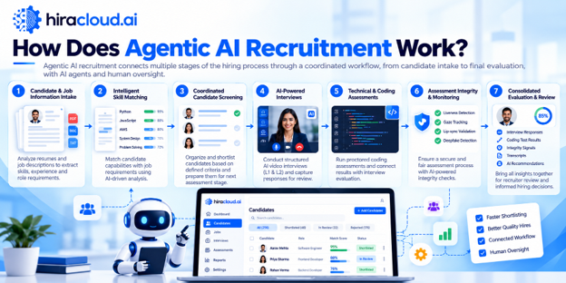 How agentic AI recruitment works to automate hiring - Process Workflow