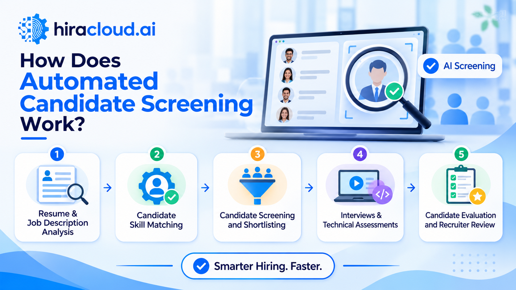 How Does Automated Candidate Screening Work? End-to-end Process Workflow Diagram