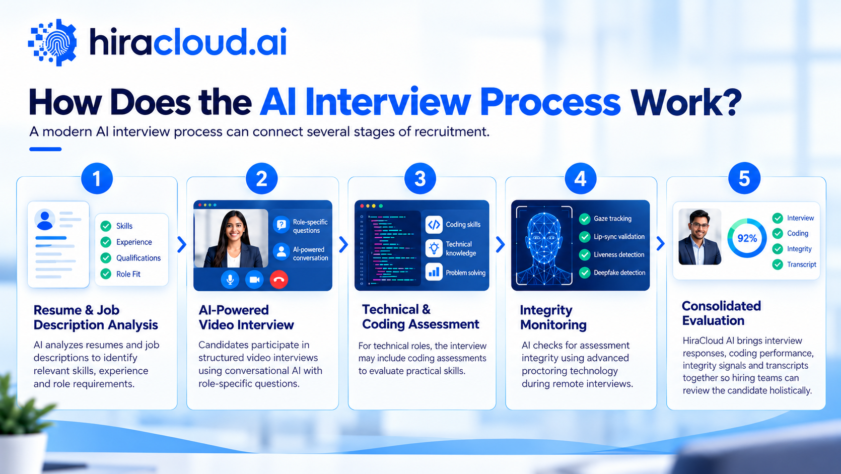How Does the AI Interview Process Work - 5 Connected Recruitment Stages