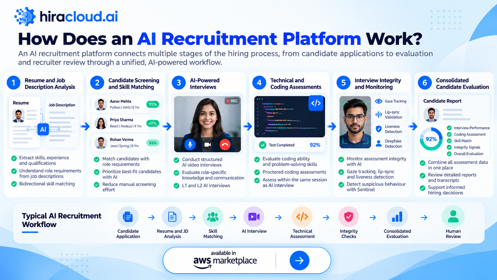 How an AI Recruitment Platform Works - Connected Hiring Workflow